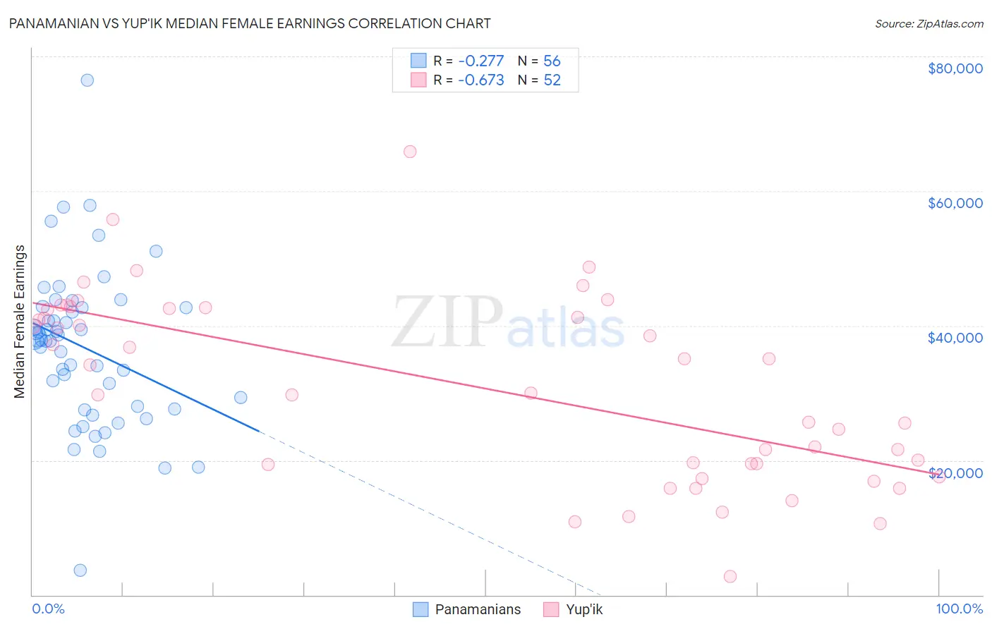 Panamanian vs Yup'ik Median Female Earnings