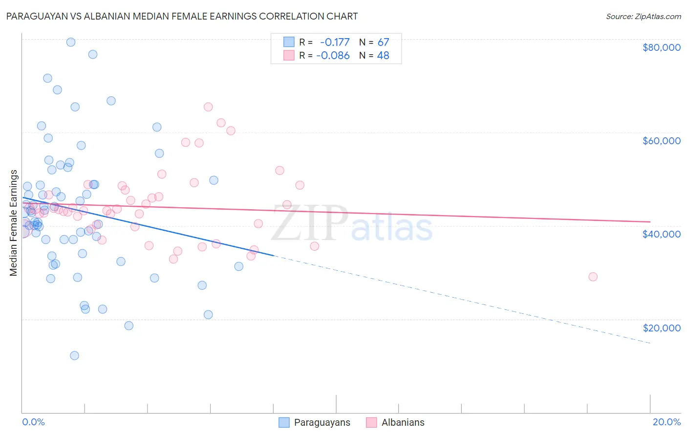 Paraguayan vs Albanian Median Female Earnings