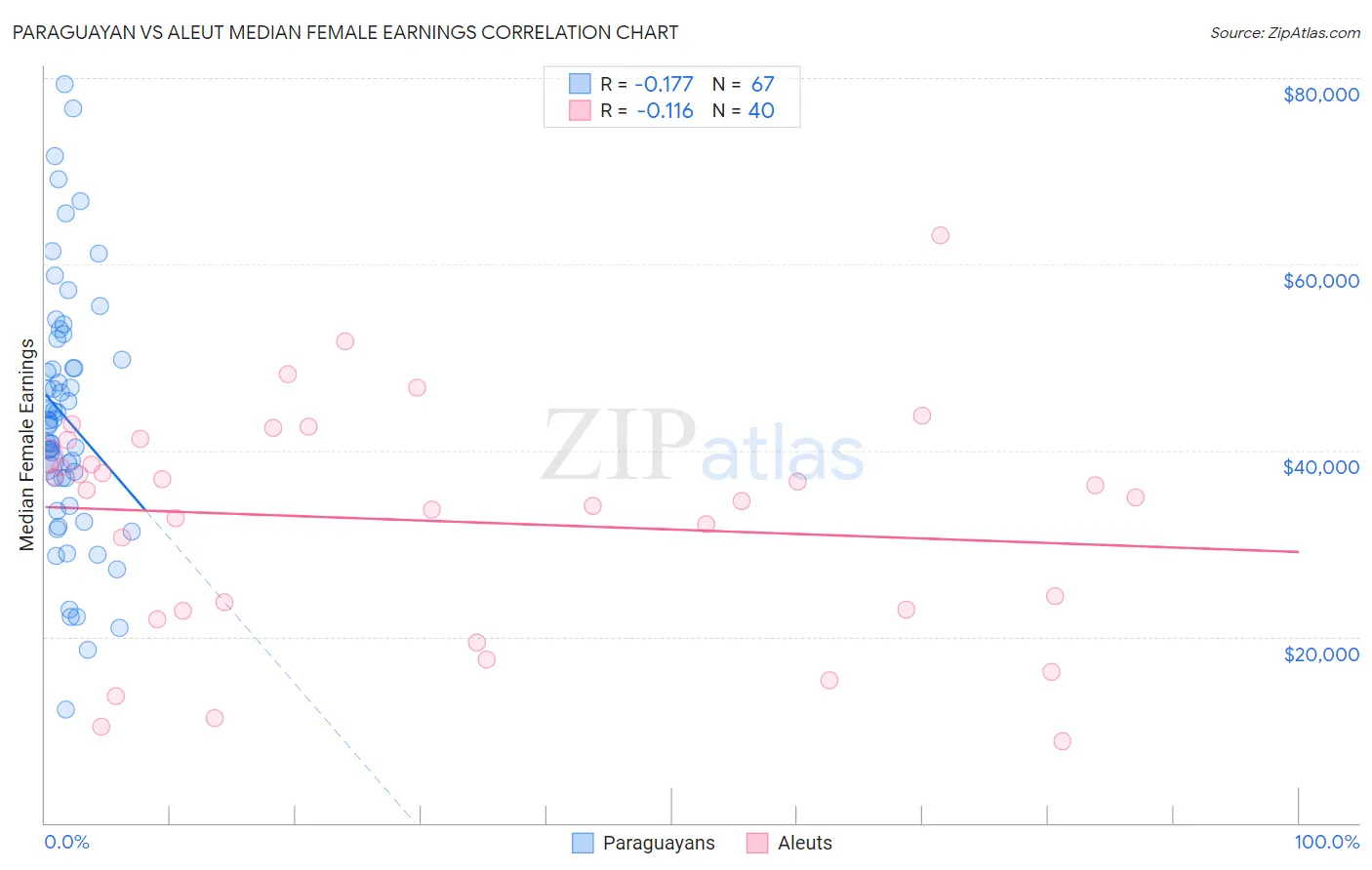 Paraguayan vs Aleut Median Female Earnings