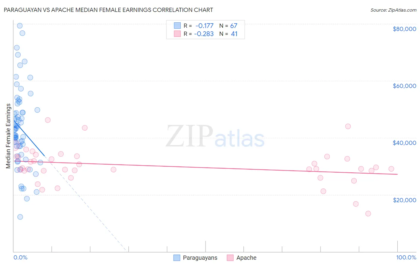 Paraguayan vs Apache Median Female Earnings
