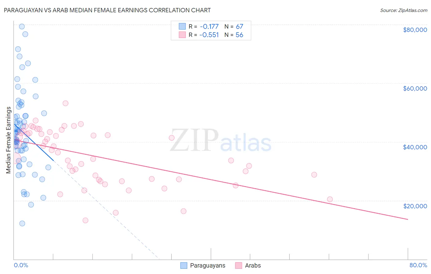 Paraguayan vs Arab Median Female Earnings