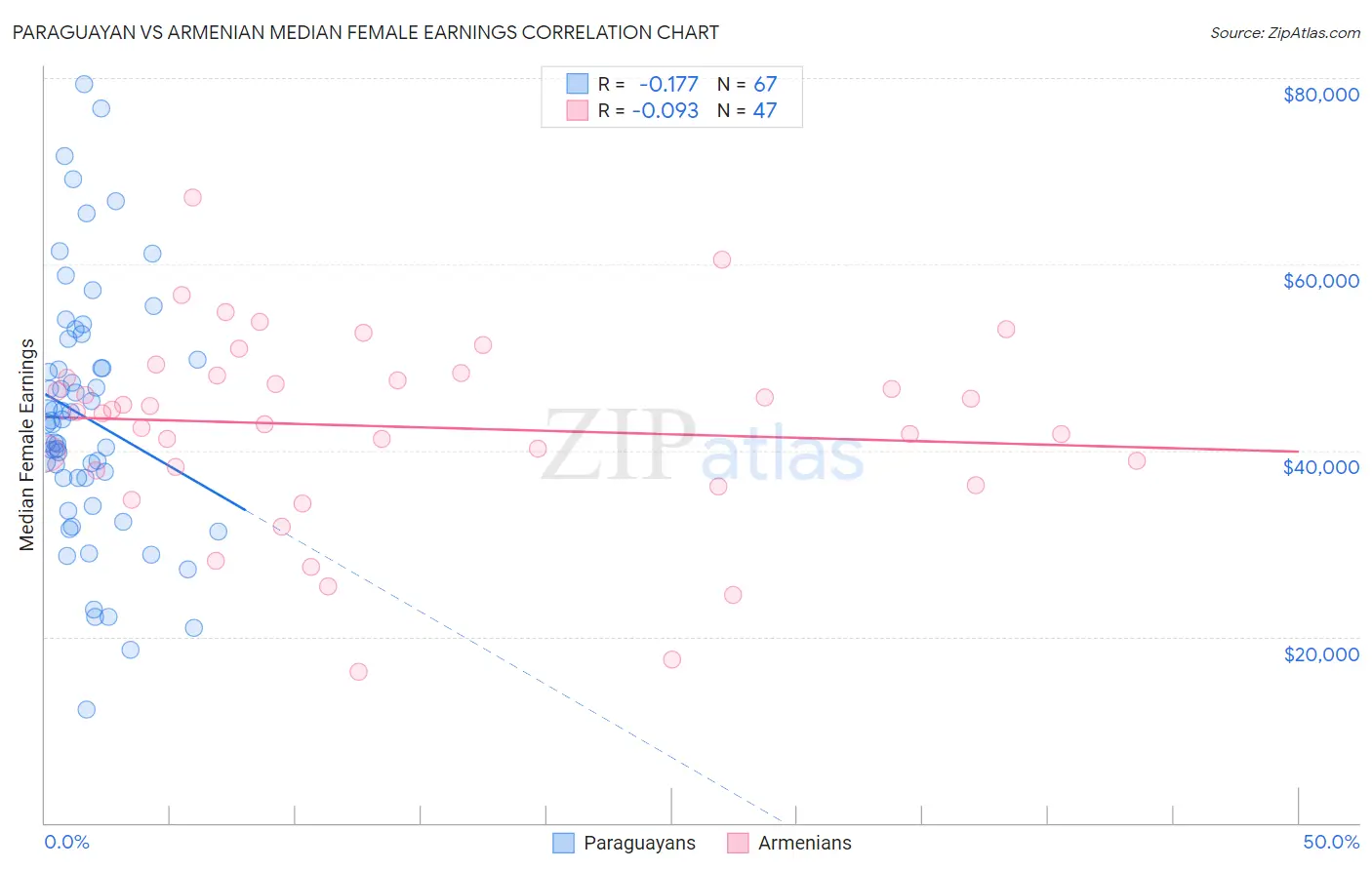 Paraguayan vs Armenian Median Female Earnings
