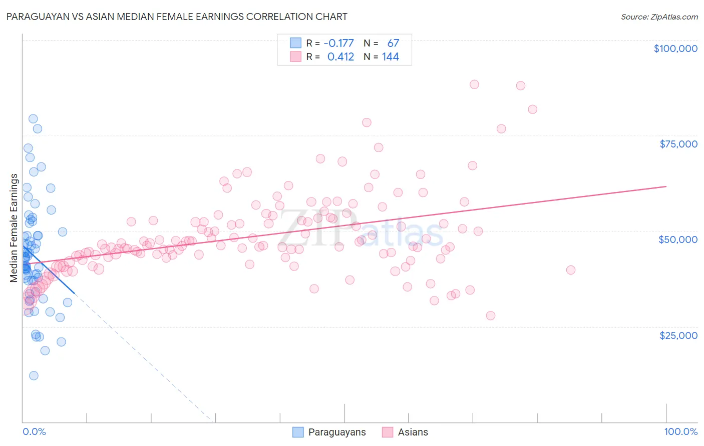 Paraguayan vs Asian Median Female Earnings