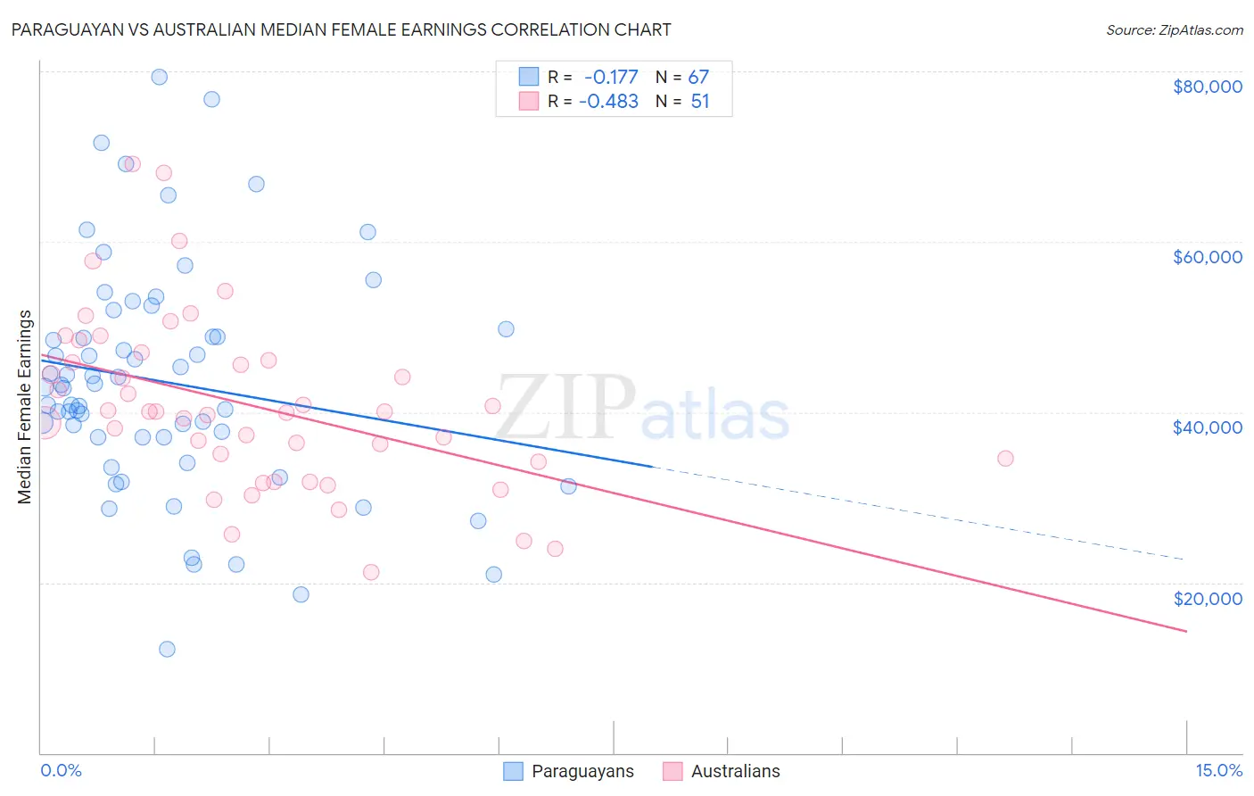Paraguayan vs Australian Median Female Earnings