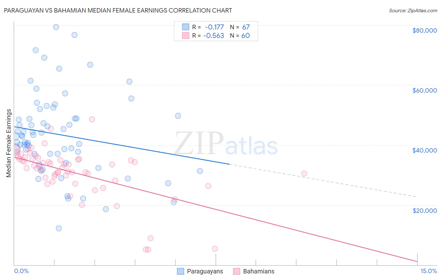 Paraguayan vs Bahamian Median Female Earnings