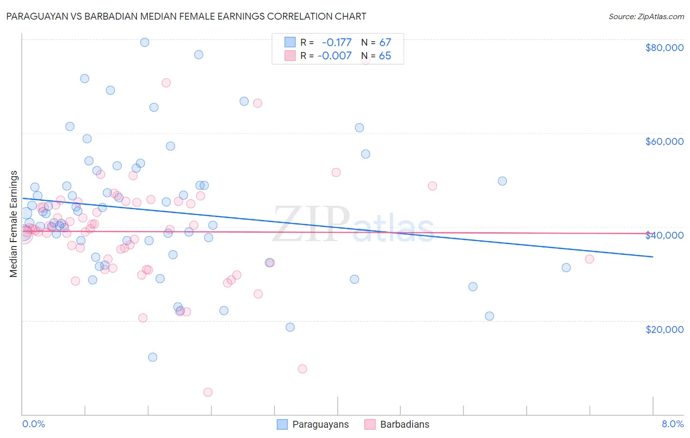 Paraguayan vs Barbadian Median Female Earnings