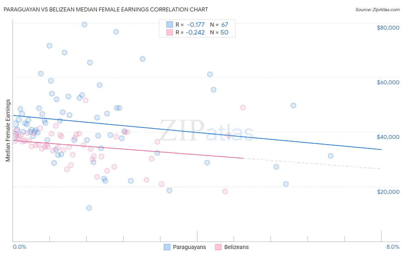 Paraguayan vs Belizean Median Female Earnings