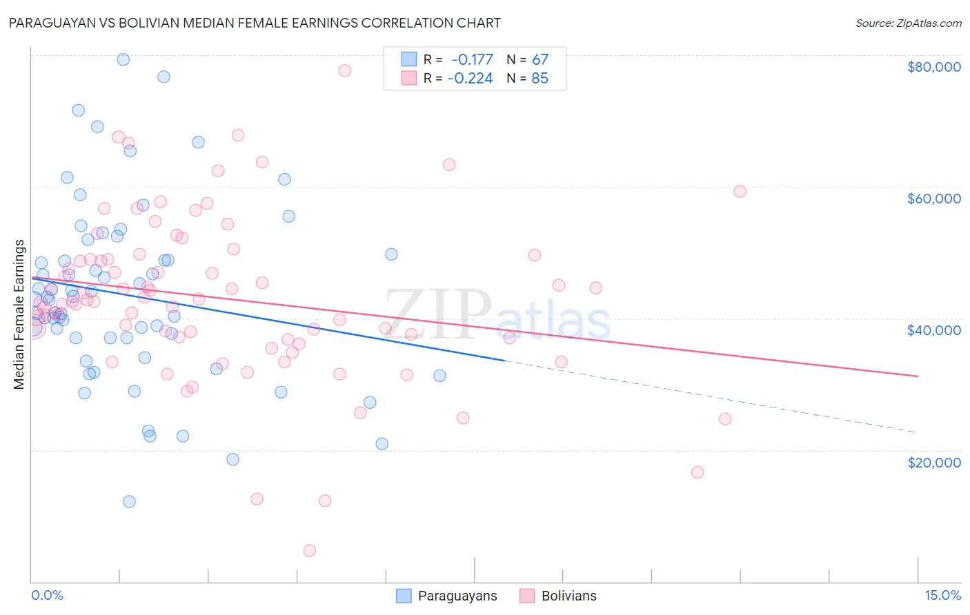 Paraguayan vs Bolivian Median Female Earnings