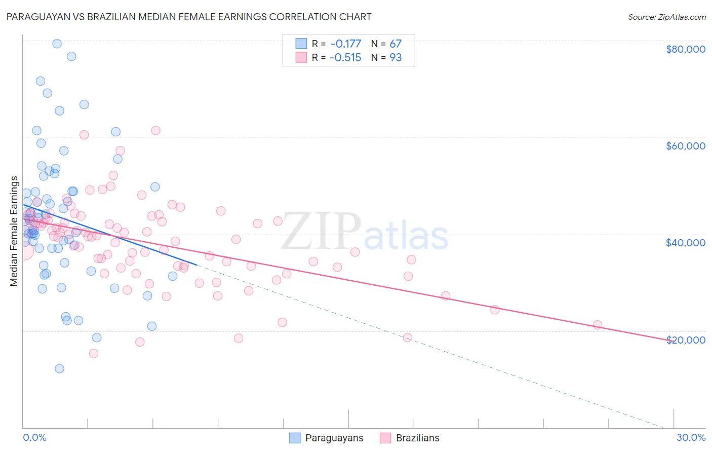 Paraguayan vs Brazilian Median Female Earnings