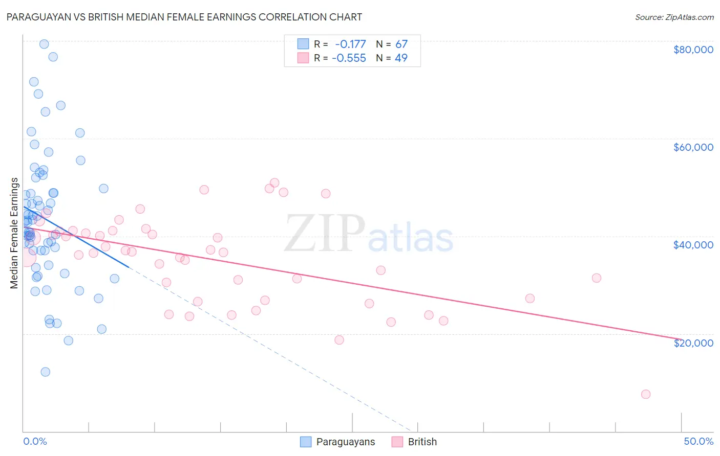 Paraguayan vs British Median Female Earnings