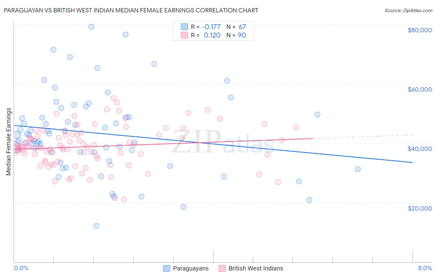Paraguayan vs British West Indian Median Female Earnings