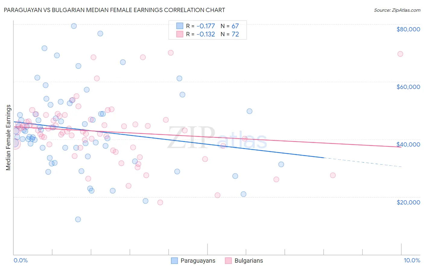 Paraguayan vs Bulgarian Median Female Earnings