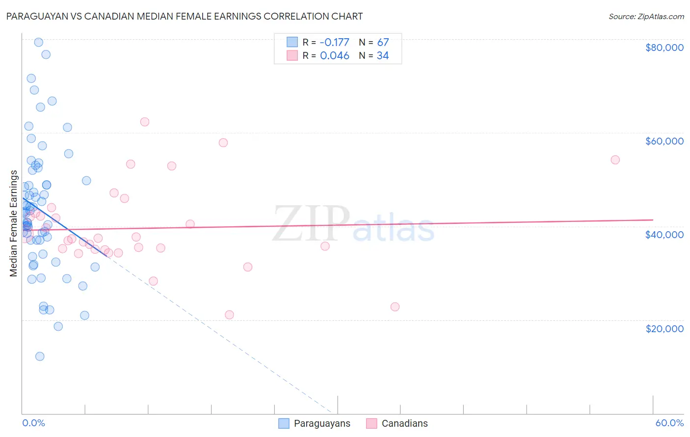 Paraguayan vs Canadian Median Female Earnings