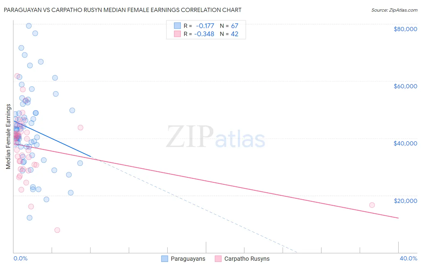 Paraguayan vs Carpatho Rusyn Median Female Earnings