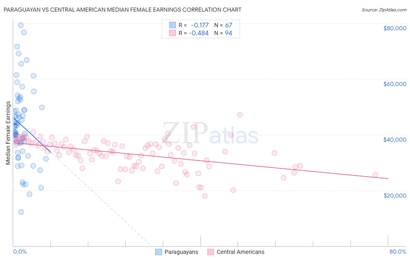 Paraguayan vs Central American Median Female Earnings
