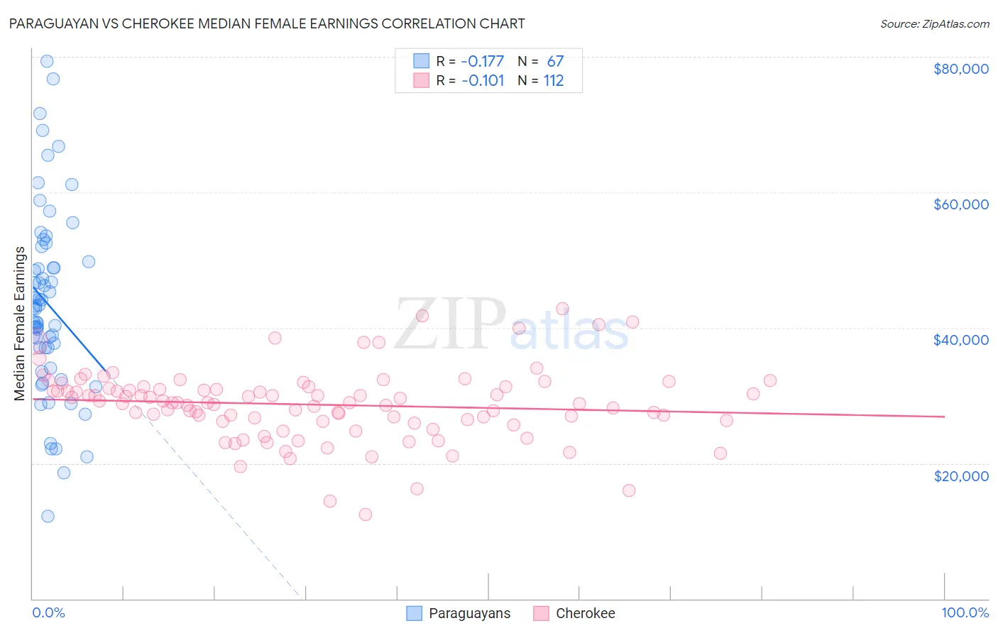 Paraguayan vs Cherokee Median Female Earnings