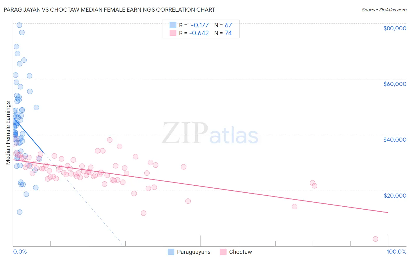 Paraguayan vs Choctaw Median Female Earnings