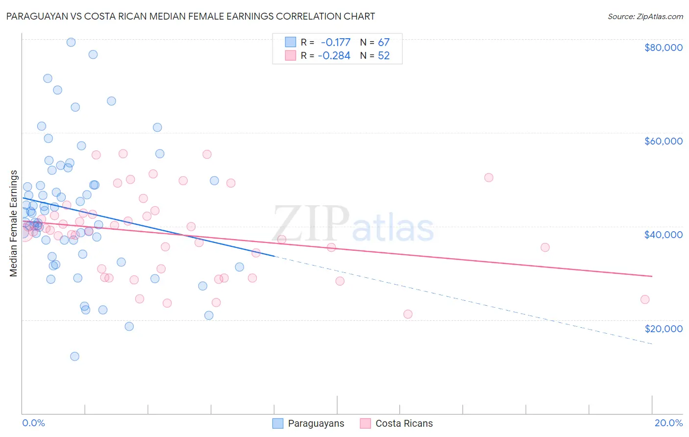 Paraguayan vs Costa Rican Median Female Earnings