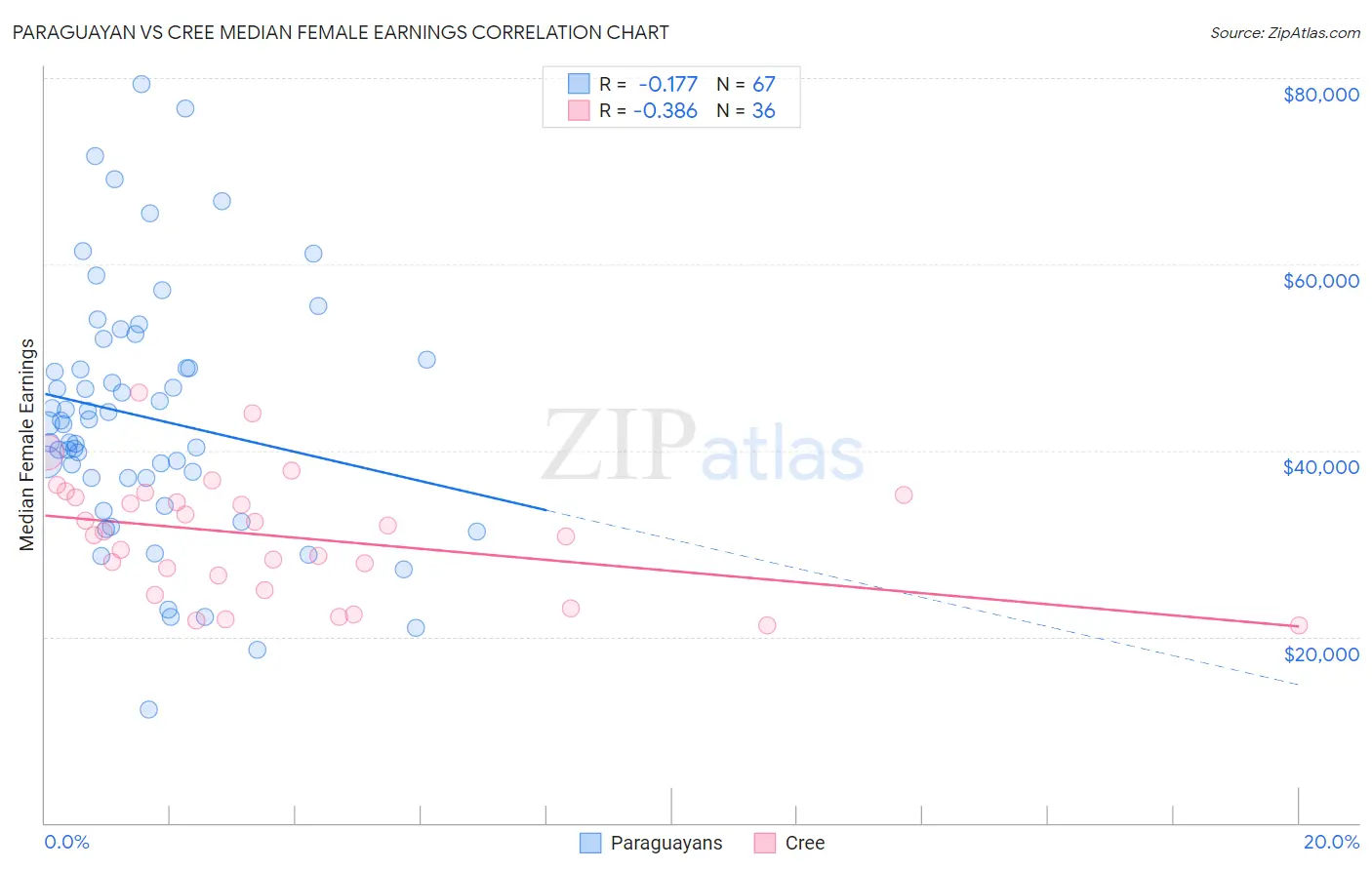 Paraguayan vs Cree Median Female Earnings