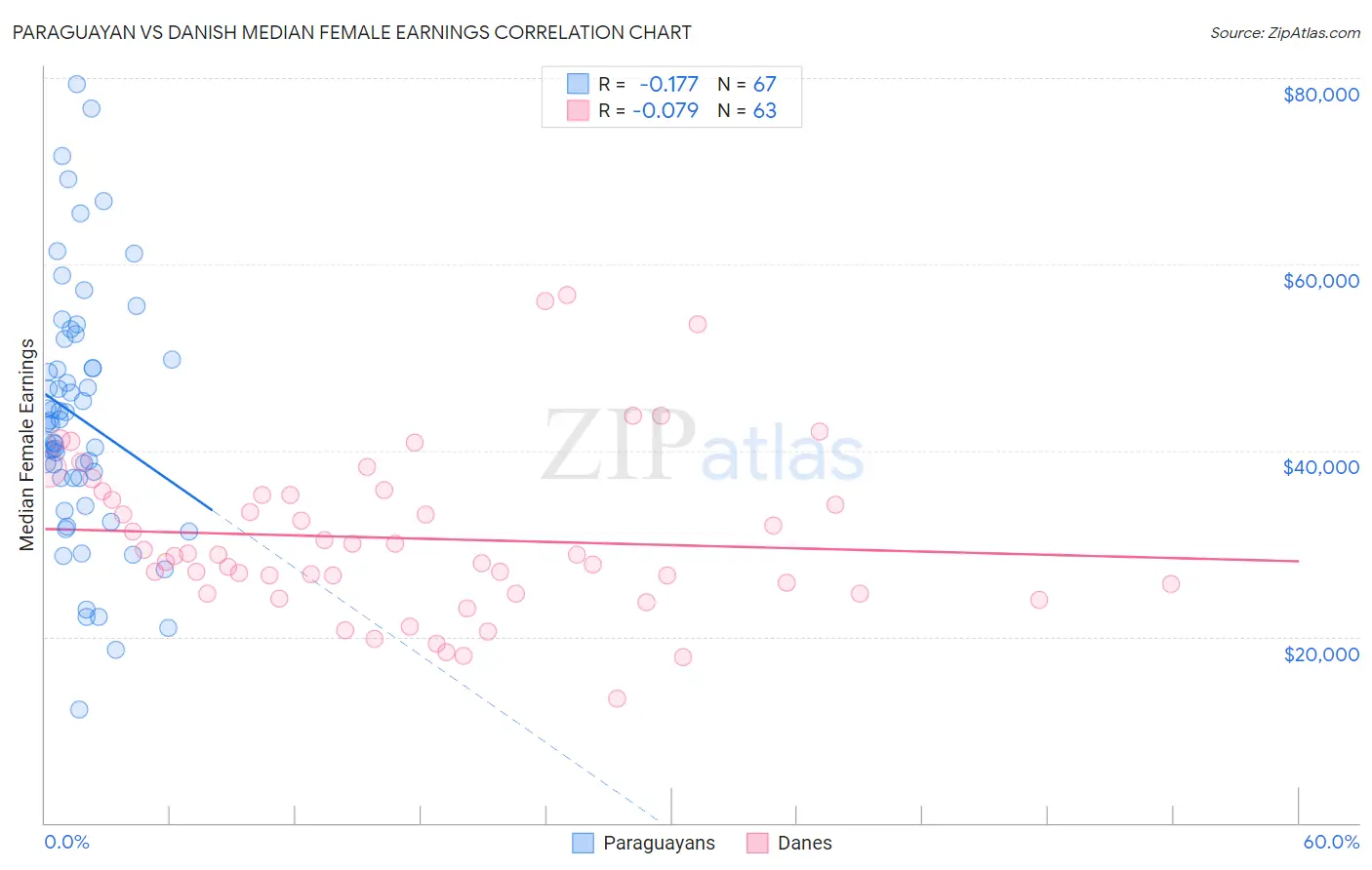 Paraguayan vs Danish Median Female Earnings