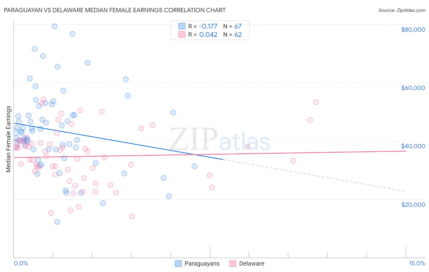 Paraguayan vs Delaware Median Female Earnings