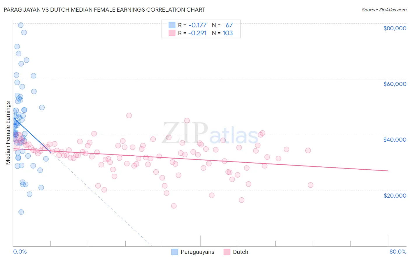 Paraguayan vs Dutch Median Female Earnings
