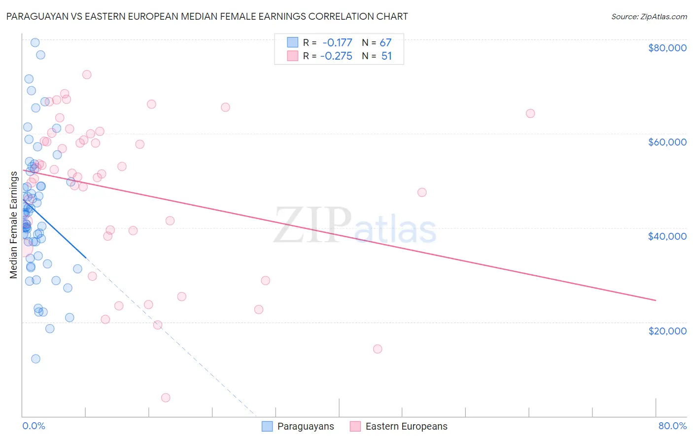 Paraguayan vs Eastern European Median Female Earnings