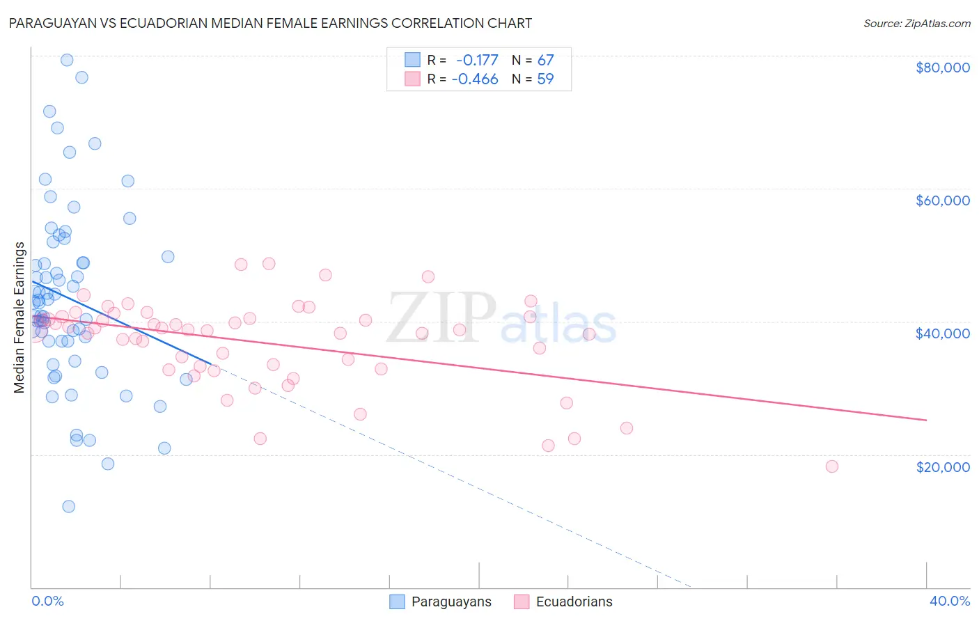Paraguayan vs Ecuadorian Median Female Earnings