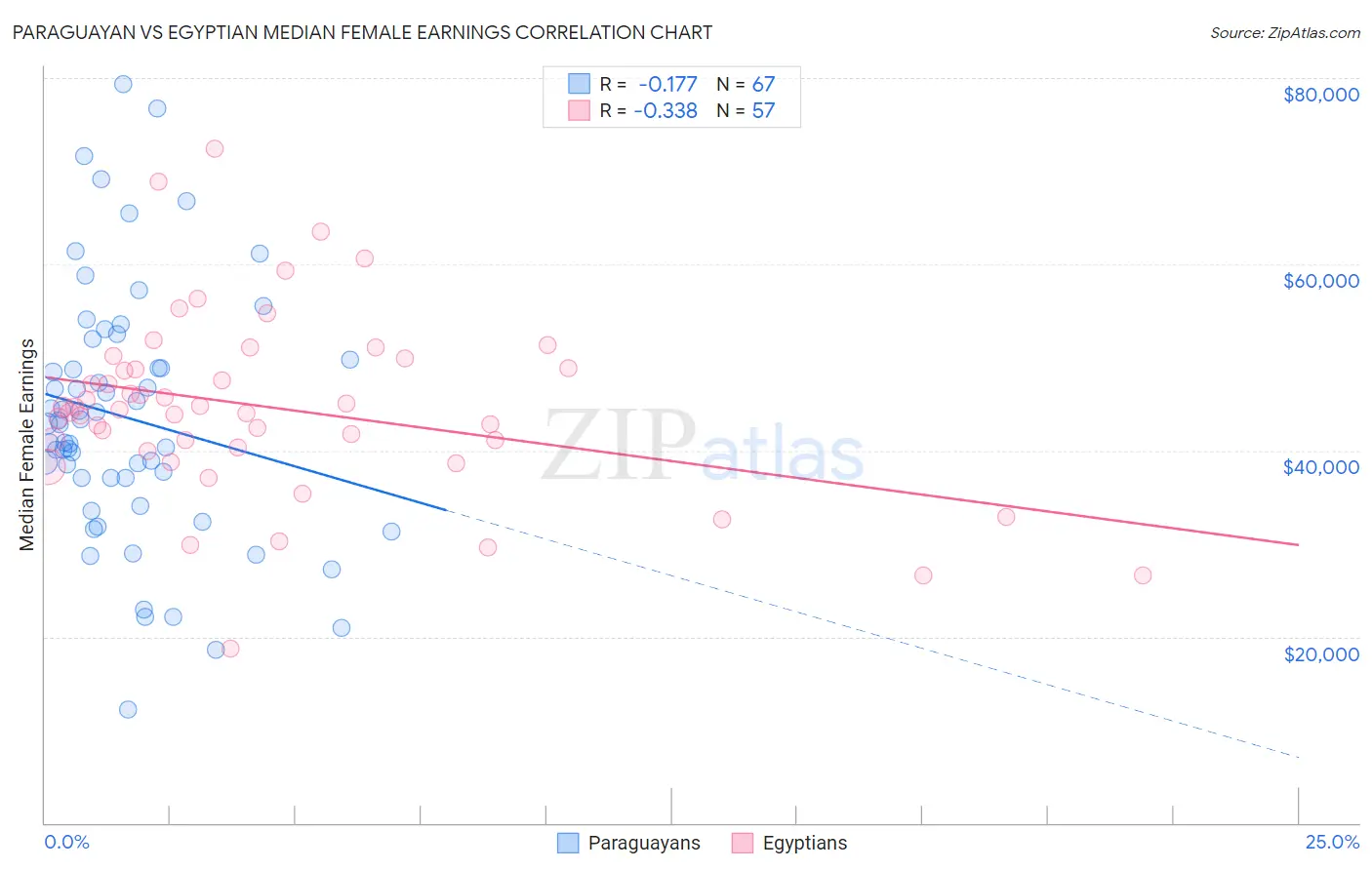 Paraguayan vs Egyptian Median Female Earnings
