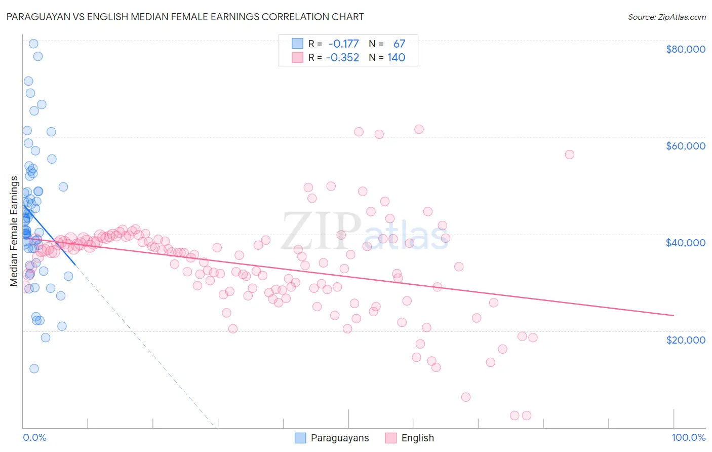 Paraguayan vs English Median Female Earnings