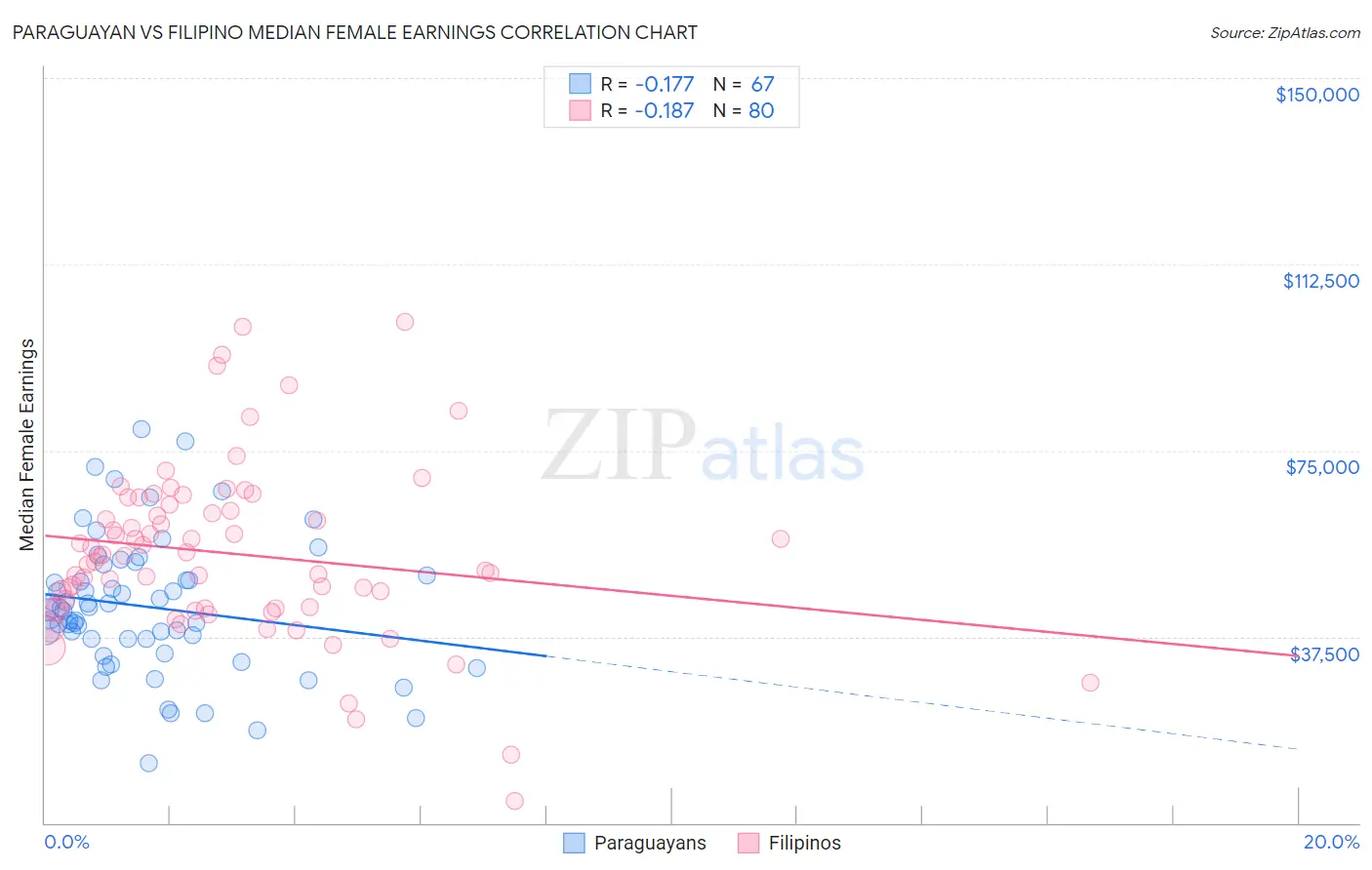 Paraguayan vs Filipino Median Female Earnings