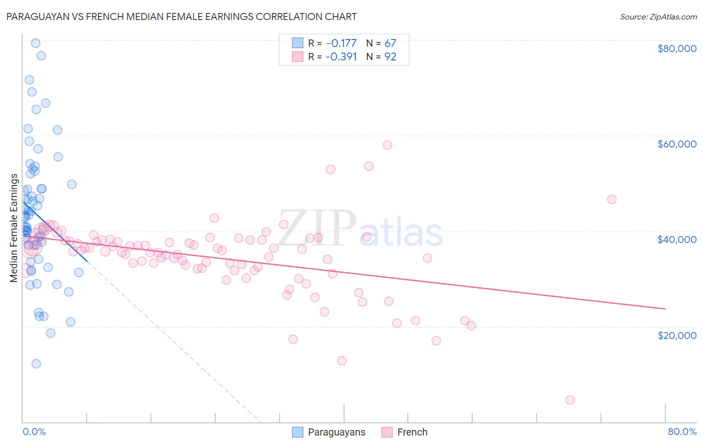 Paraguayan vs French Median Female Earnings