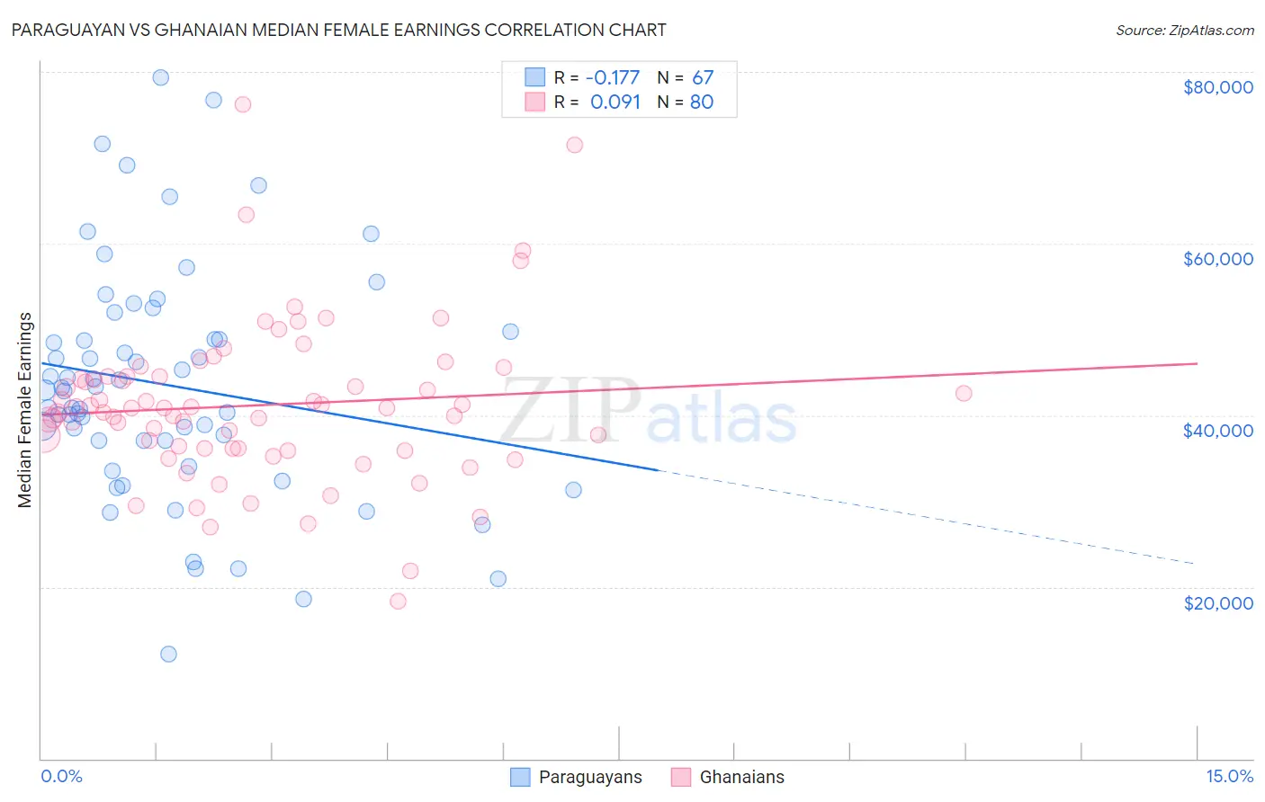 Paraguayan vs Ghanaian Median Female Earnings
