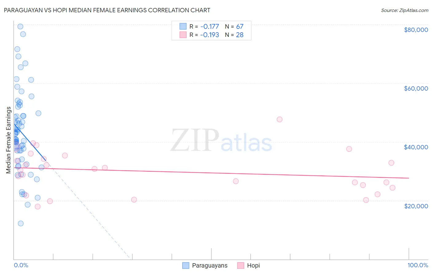 Paraguayan vs Hopi Median Female Earnings