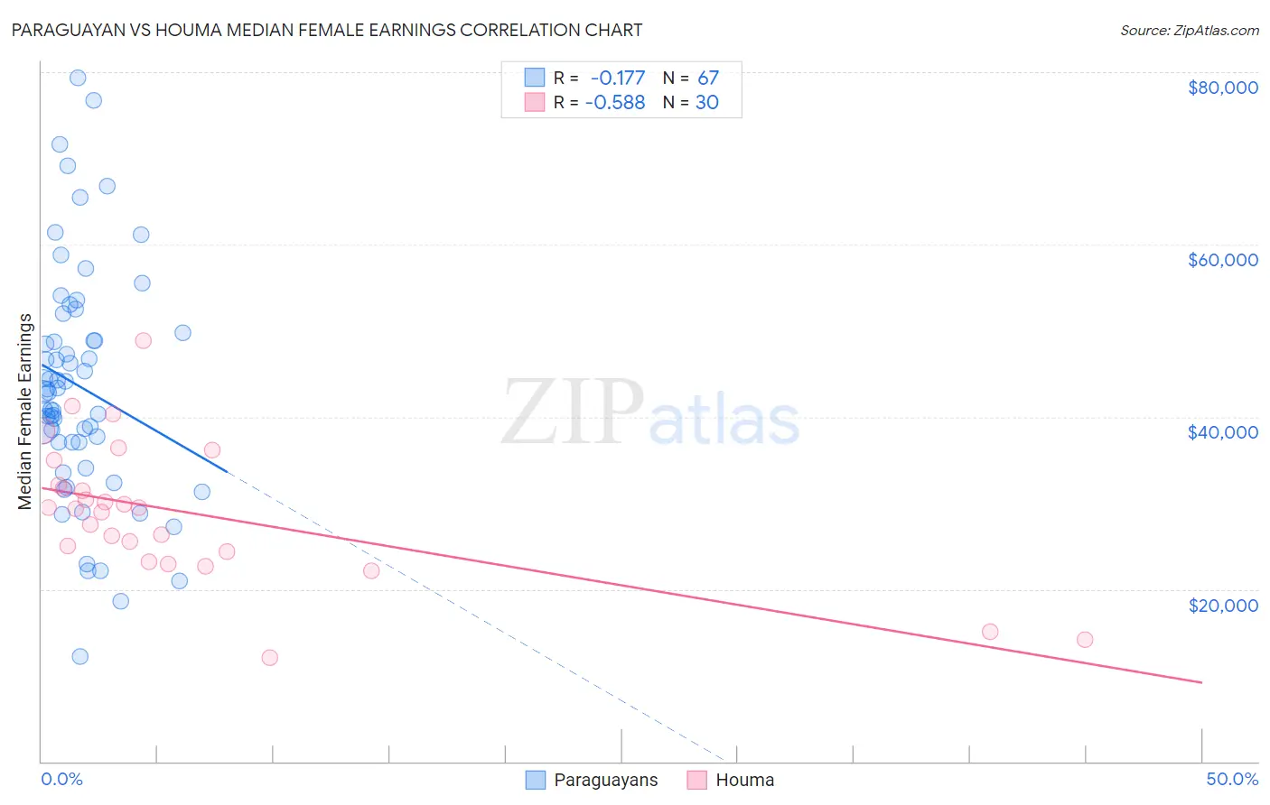Paraguayan vs Houma Median Female Earnings