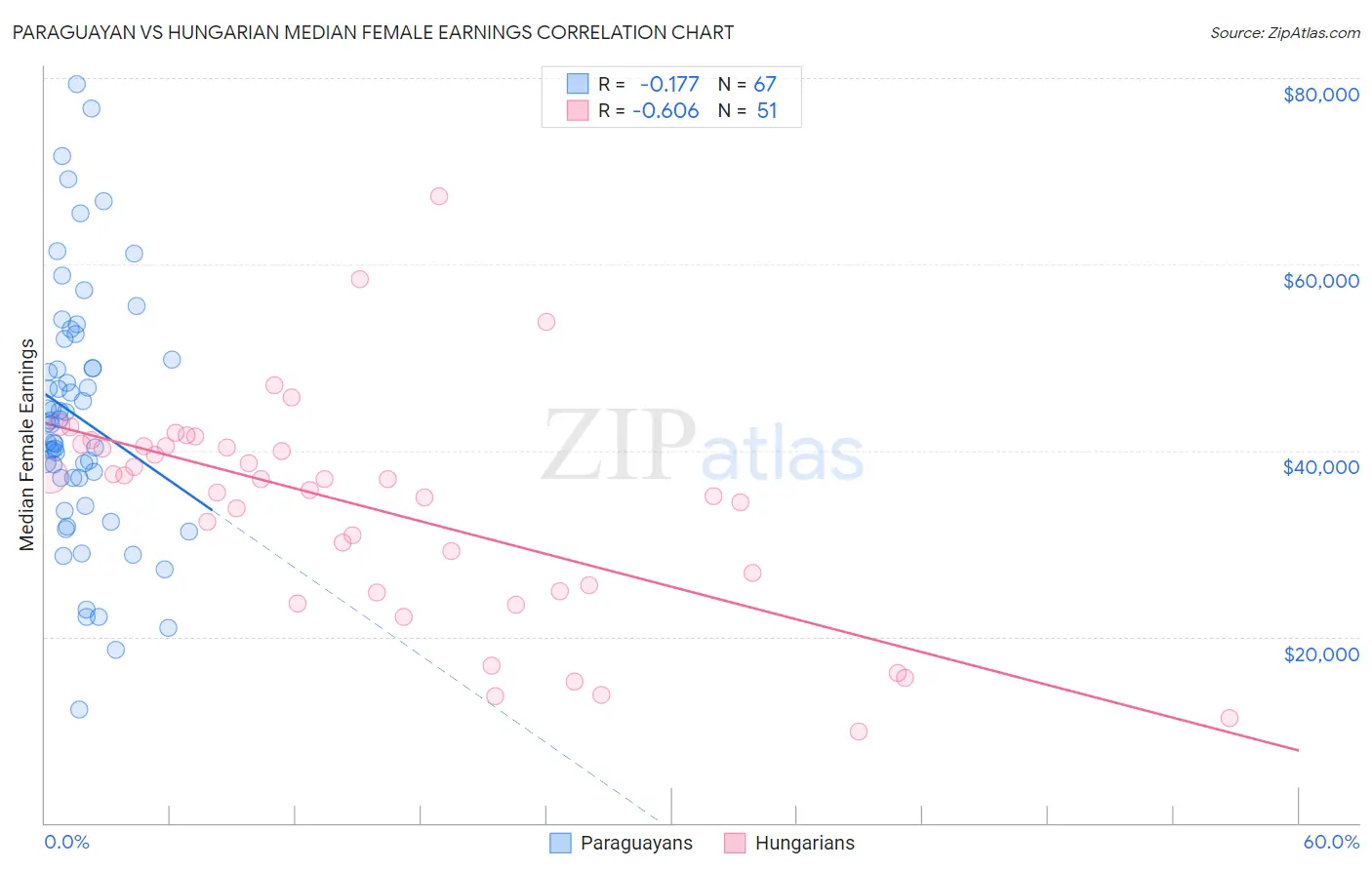 Paraguayan vs Hungarian Median Female Earnings