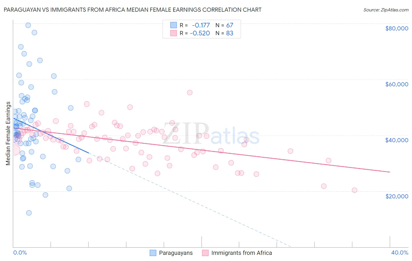 Paraguayan vs Immigrants from Africa Median Female Earnings