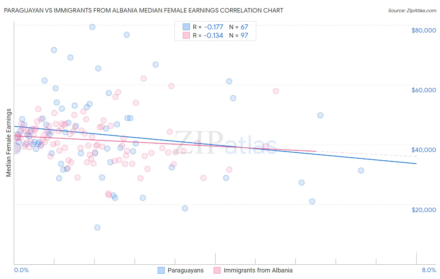 Paraguayan vs Immigrants from Albania Median Female Earnings