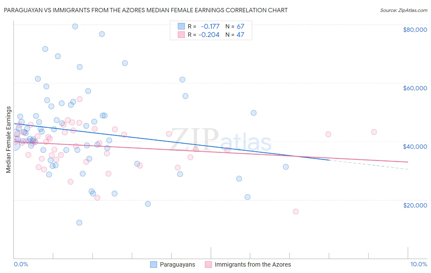 Paraguayan vs Immigrants from the Azores Median Female Earnings