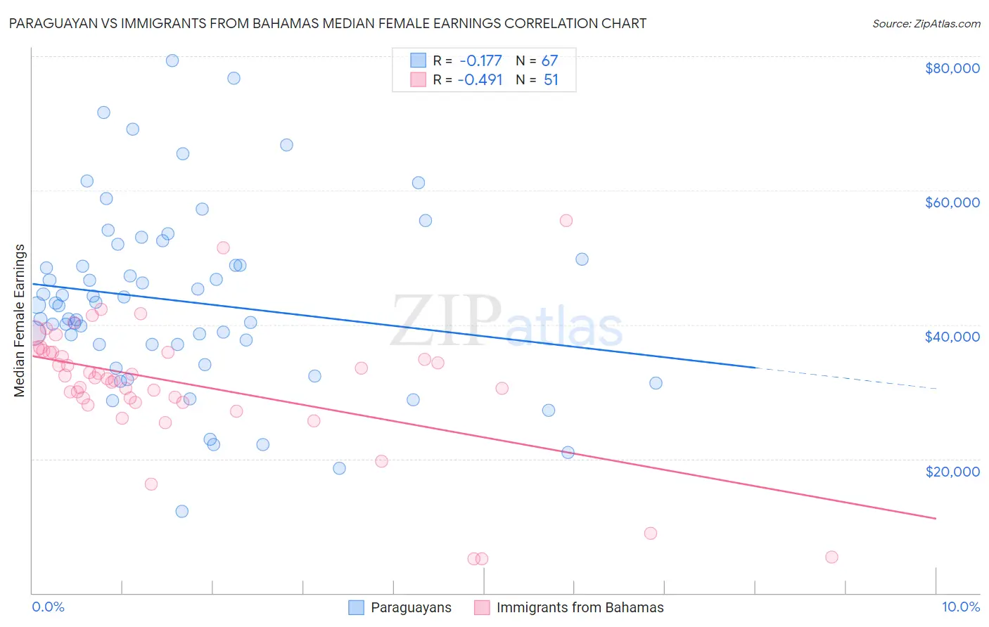 Paraguayan vs Immigrants from Bahamas Median Female Earnings