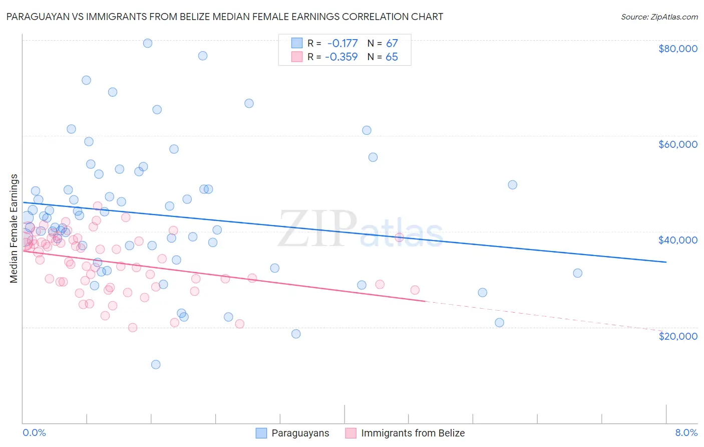 Paraguayan vs Immigrants from Belize Median Female Earnings