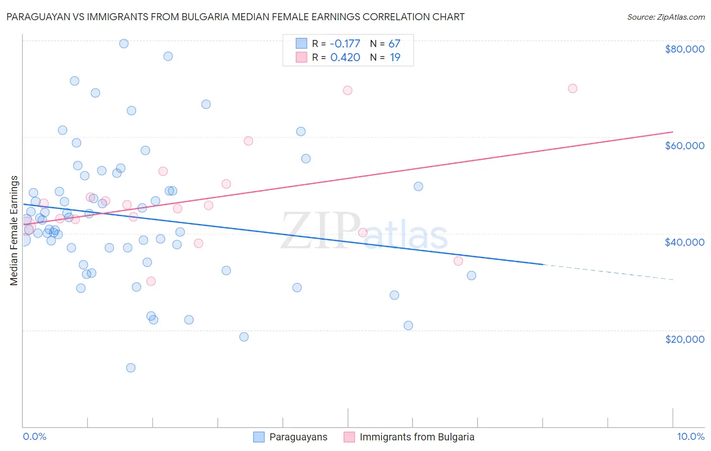 Paraguayan vs Immigrants from Bulgaria Median Female Earnings