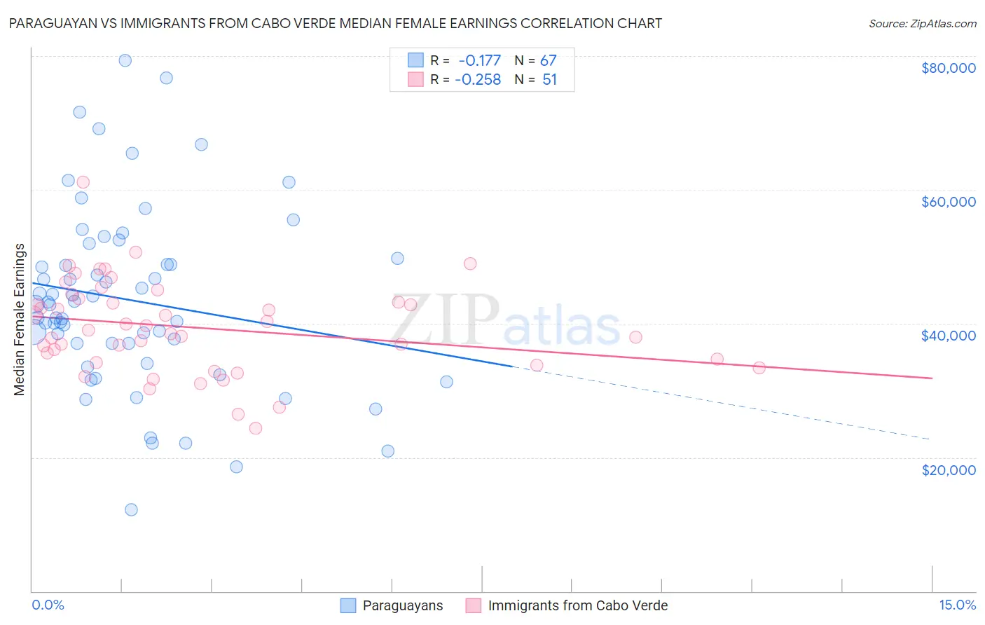 Paraguayan vs Immigrants from Cabo Verde Median Female Earnings