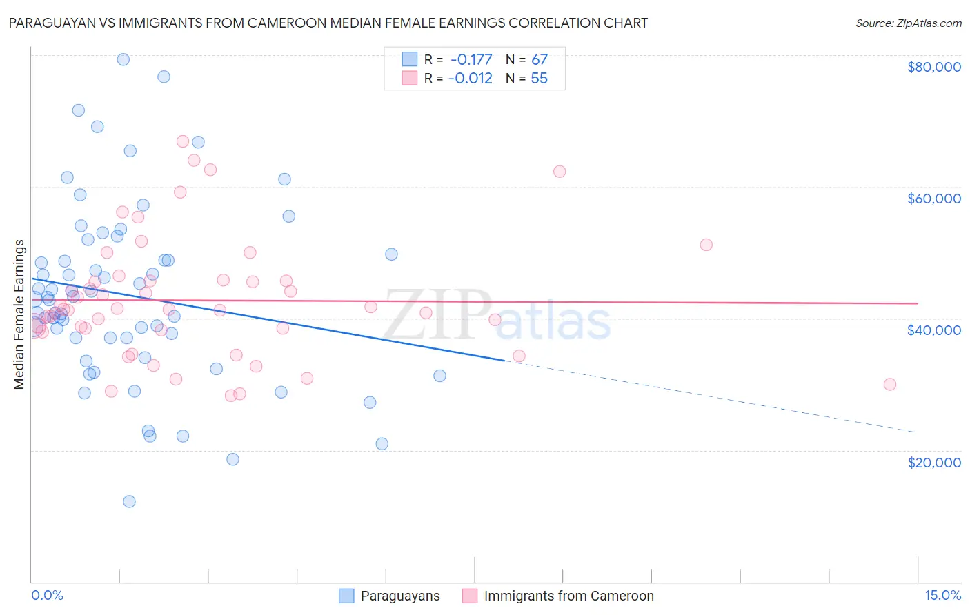 Paraguayan vs Immigrants from Cameroon Median Female Earnings