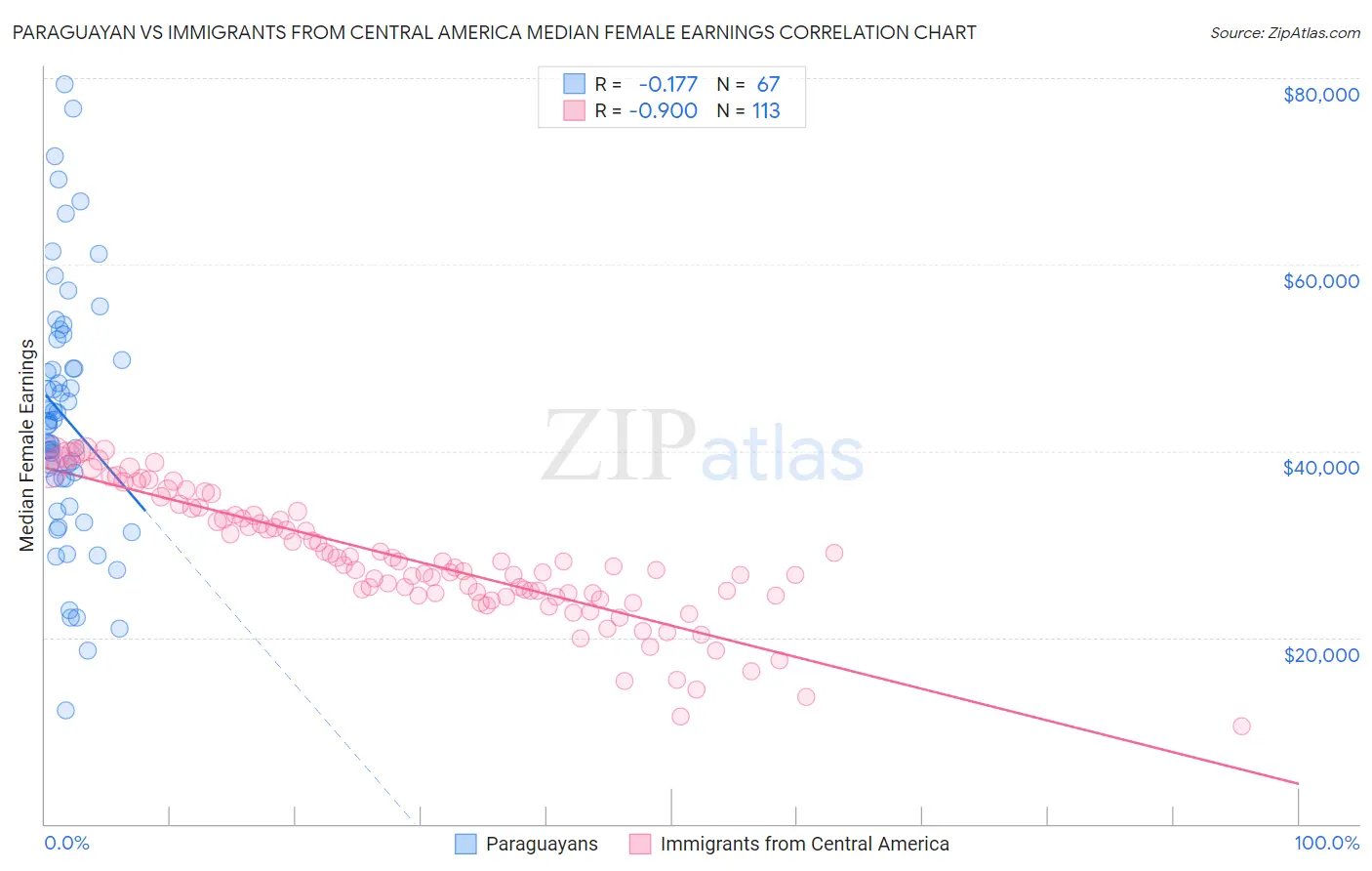 Paraguayan vs Immigrants from Central America Median Female Earnings