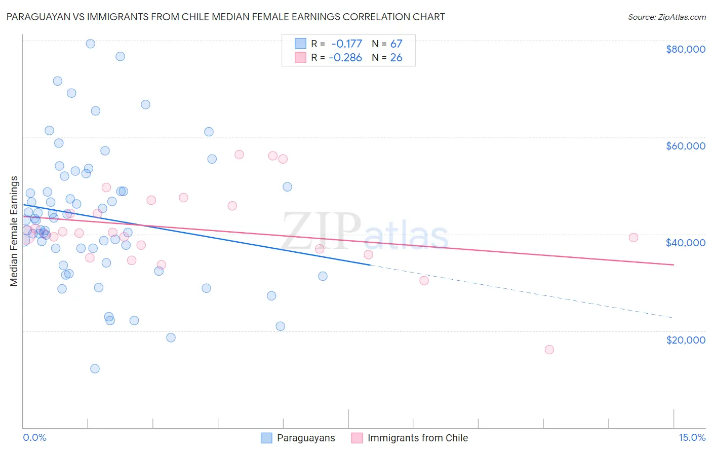 Paraguayan vs Immigrants from Chile Median Female Earnings