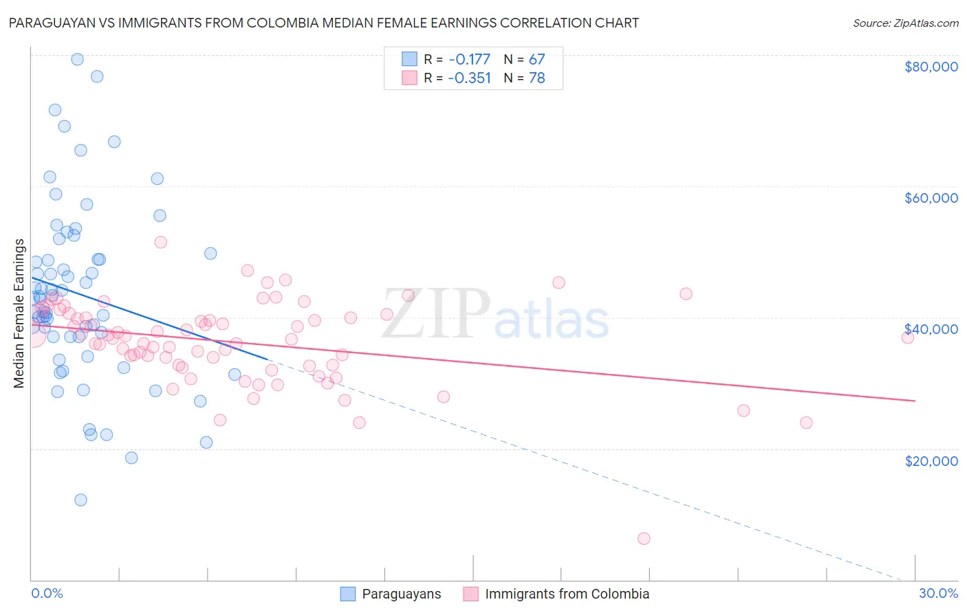 Paraguayan vs Immigrants from Colombia Median Female Earnings