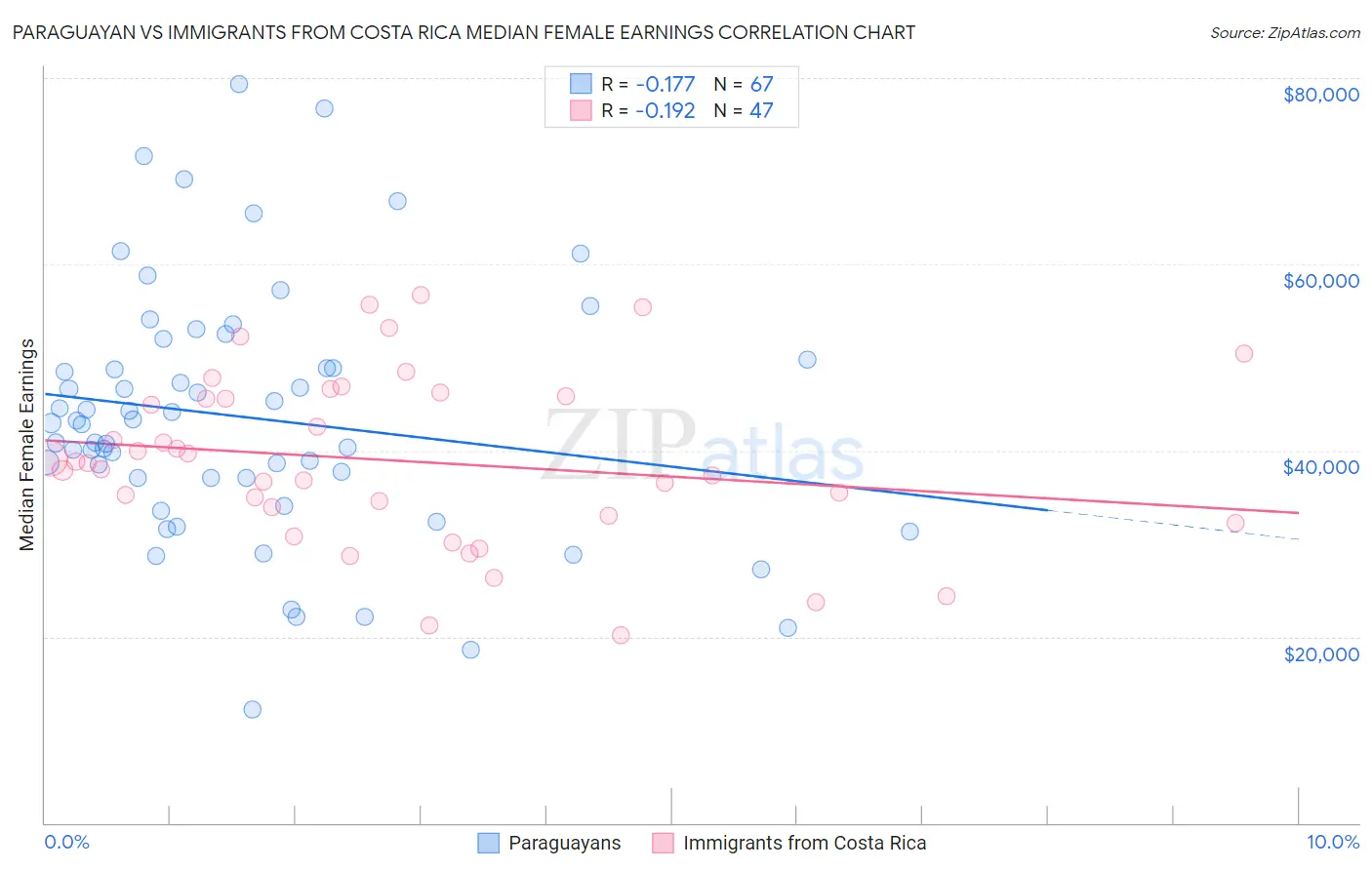 Paraguayan vs Immigrants from Costa Rica Median Female Earnings