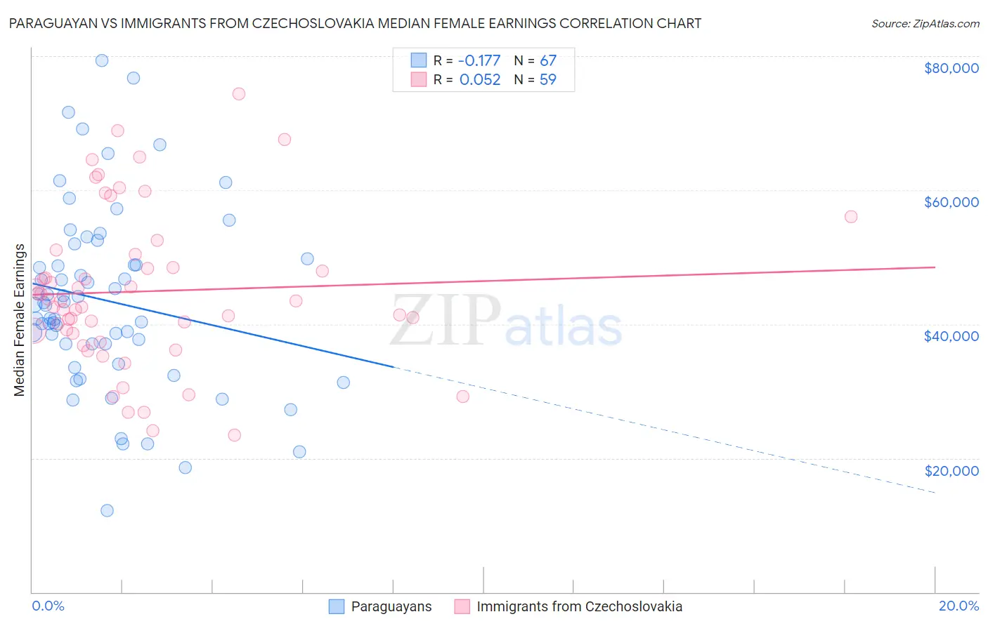 Paraguayan vs Immigrants from Czechoslovakia Median Female Earnings