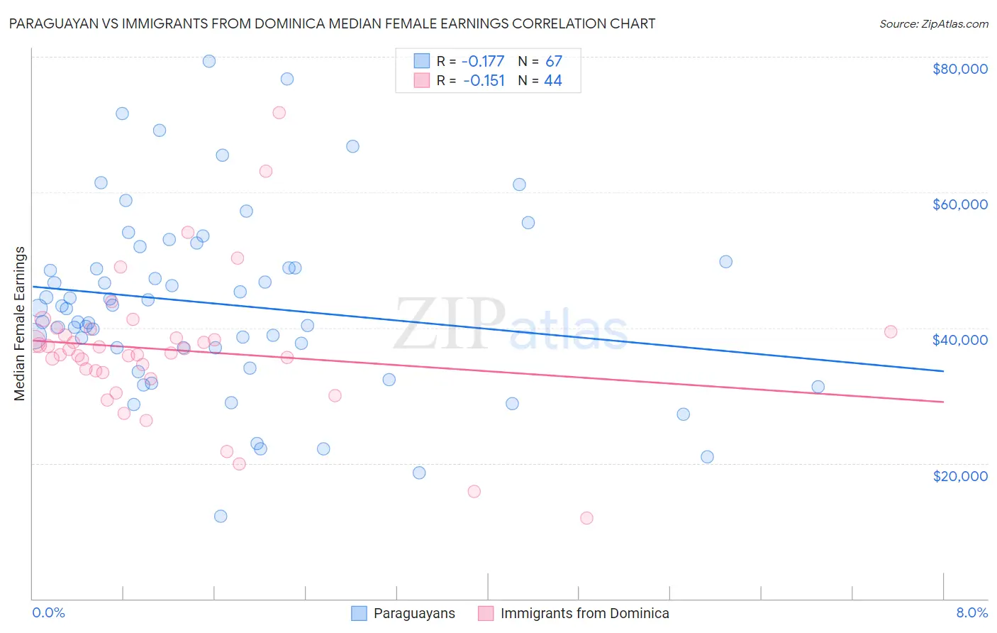 Paraguayan vs Immigrants from Dominica Median Female Earnings